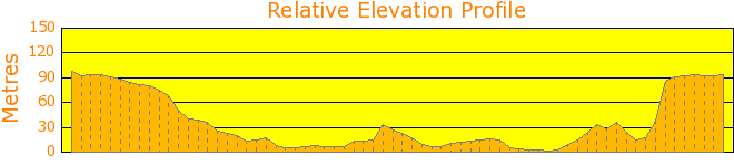 Balgowlah to Spit Bridge Return Elevation Profile