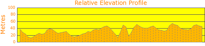 Balls Head Reserve Elevation Profile