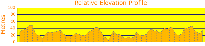 Balls Head and Beyond Elevation Profile