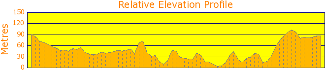 Balmoral To Bradleys Head Elevation Profile