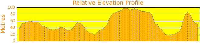 Balmoral to Clifton Gardens via Middle Head Elevation Profile