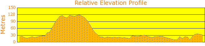 Barran Joey Lighthouse and Palm Beach Elevation Profile