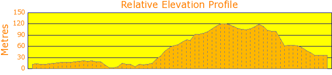 Bateau Bay and The Coast Track Elevation Profile