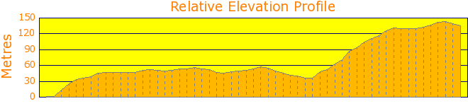 Bayview Inland Walk Elevation Profile