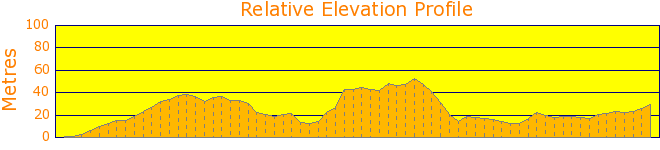 Bayview Loop Walk Elevation Profile