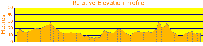 Bayview to Church Point Return Elevation Profile