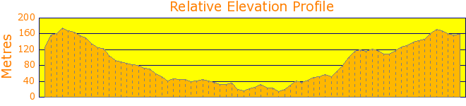 Belrose Circuit Elevation Profile