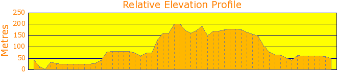 Berowra Creek Return Walk Elevation Profile