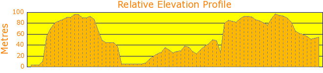 Berowra Valley Regional Park - Great North Walk Elevation Profile