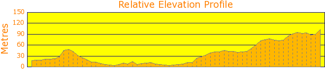 Berry Island Reserve to Gore Hill Park Elevation Profile