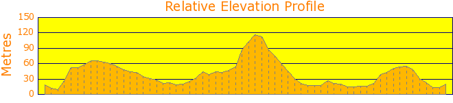 Bilgola Beach to Bangalley Head Loop Elevation Profile