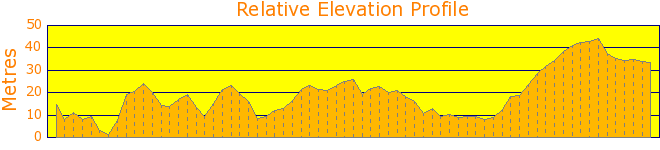 Birchgrove and Balmain short Loop Elevation Profile