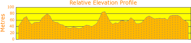 Birchgrove and Balmain Elevation Profile