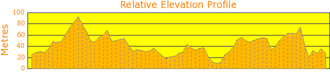 Bitangabee Bay to Green Cape Lighthouse Elevation Profile