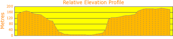 Blue Mountains - Evans Lookout Loop Elevation Profile