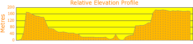 Bobbin Head Walking Track Elevation Profile