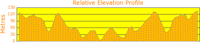 Canoelands Walk Elevation Profile