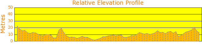 Careel Bay to McKay Reserve Elevation Profile