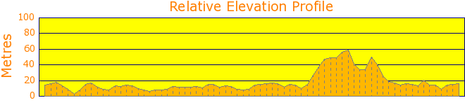 Clareville Foreshore Walk Elevation Profile