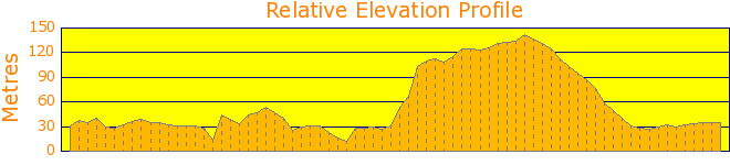 Clareville Loop - Low Tide Only Elevation Profile