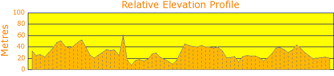 Clovelly Beach to Bondi Beach via Sculpture by the Sea Elevation Profile