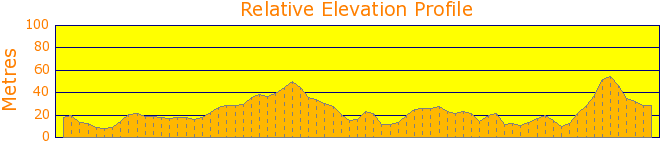 Collaroy Beach to Long Reef and back Elevation Profile