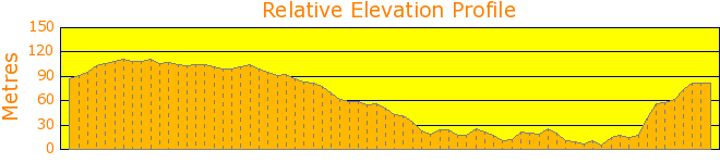 Collaroy Plateau Walk-About Elevation Profile