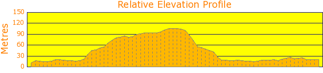 Collaroy Plateau to Collaroy Beach Loop Elevation Profile