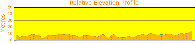 Cowan Creek Elevation Profile