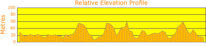 Cremorne Point and around and about Mosman. Elevation Profile