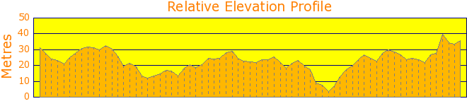 Cronulla Ocean Front to Estuary Elevation Profile