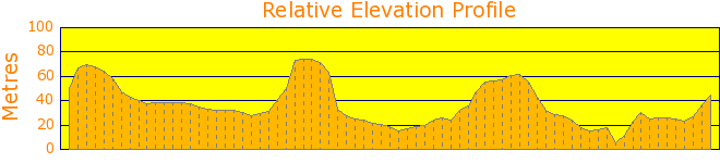 Cumberland State Forest Maze Elevation Profile