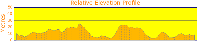 Curl Curl Lake and Ocean Walk Elevation Profile