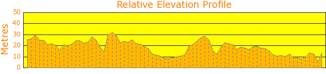 Curl Curl to Freshwater Beach Elevation Profile