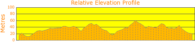 Dee Why Beach to Dee Why Head Elevation Profile