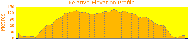 Dee Why Recreation Reserve Elevation Profile