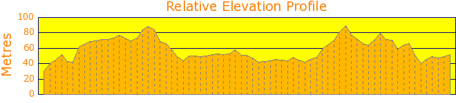 Dee Why to Curl Curl along the cliff and beach. Elevation Profile