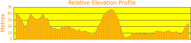 Dee Why to Long Reef Beach walk Return Elevation Profile