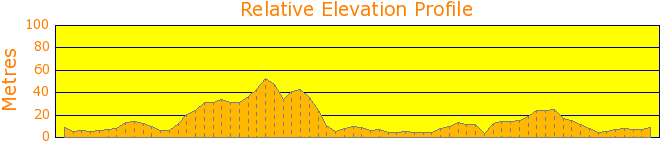 Dee Why to Queenscliff Return Elevation Profile