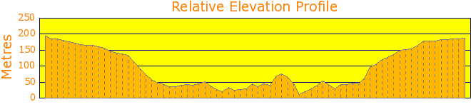 Elvina Bay from Kuring-gai Chase National Park Elevation Profile