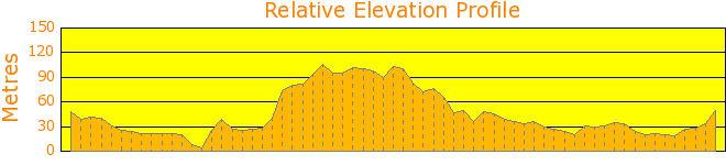 Exploring Elanora Heights Elevation Profile