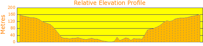 Exploring Lovett Bay on Pittwater Elevation Profile