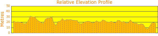 Exploring Newington Elevation Profile