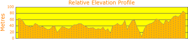 Exploring Warriewood Elevation Profile