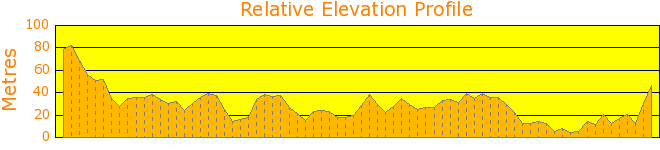 Exploring the enigmatic Elenora Heights Elevation Profile