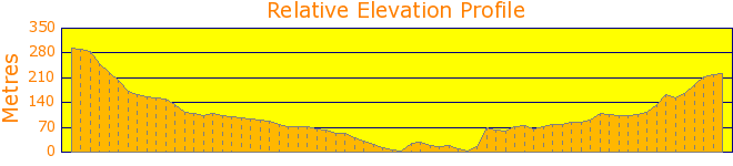 Faulconbridge to Springwood via Sassafras Gully Elevation Profile