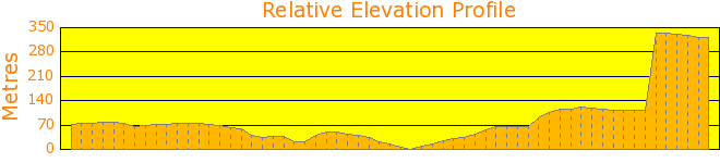 Federal Pass Blue Mountains Elevation Profile