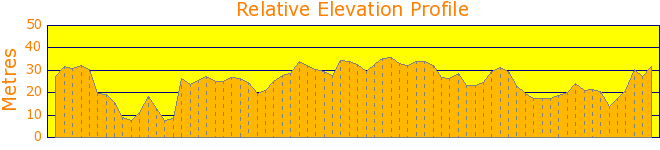 From the Lagoon to Curl Curl Elevation Profile