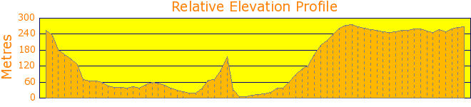 Furber Steps to Giant Staircase Loop Elevation Profile