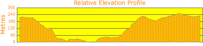 Furber Steps to Golden Staircase Loop Elevation Profile